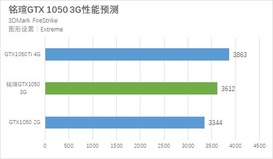 GTX1050 3G和GTX1050Ti性能差距有多大？秒懂區(qū)別對比評測