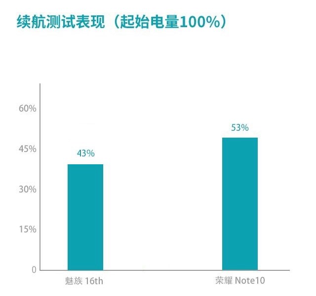 魅族16和榮耀Note10哪個好？榮耀Note10對比魅族16評測
