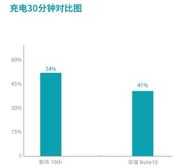 魅族16和榮耀Note10哪個好？榮耀Note10對比魅族16評測