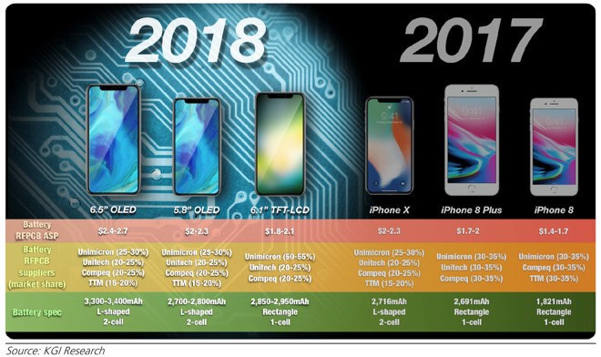 郭明錤：2018年雙SIM卡蘋果iPhone有兩款，主攻中國市場