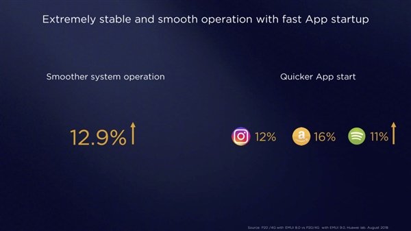 華為EMUI 9.0正式發布：系統流暢度提升12.9%，App啟動更加快速
