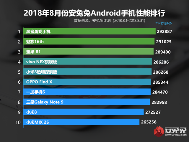 八月什么手機跑分最高 2018年8月手機性能排行榜手機推薦