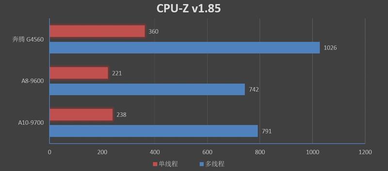 A8-9600/A10-9700和奔騰G4560哪個好 區別對比測試