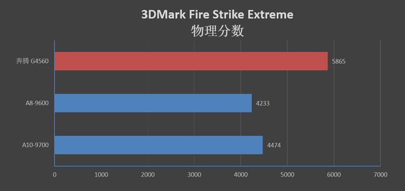 A8-9600/A10-9700和奔騰G4560哪個好 區別對比測試