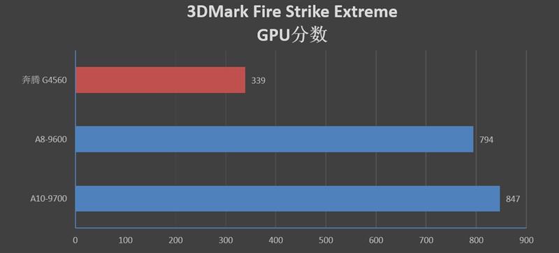 A8-9600/A10-9700和奔騰G4560哪個好 區別對比測試