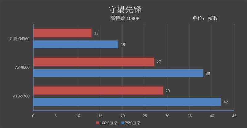 A8-9600/A10-9700和奔騰G4560哪個好 區別對比測試