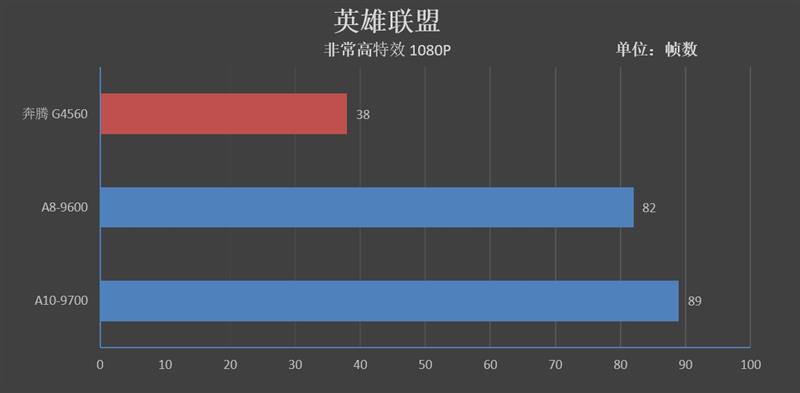 A8-9600/A10-9700和奔騰G4560哪個好 區別對比測試