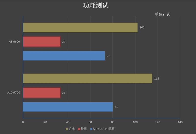 A8-9600/A10-9700和奔騰G4560哪個好 區別對比測試