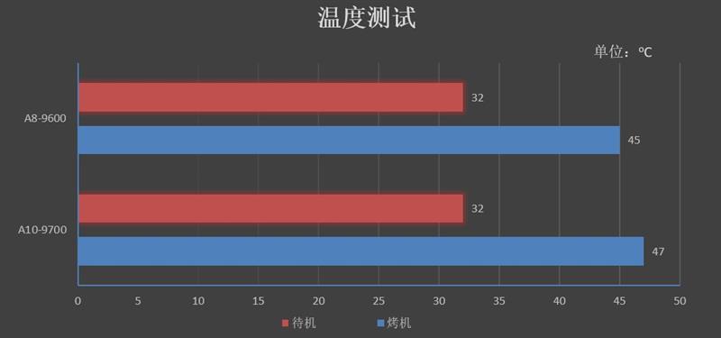 A8-9600/A10-9700和奔騰G4560哪個好 區別對比測試