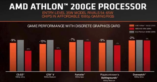 AMD速龍200GE正式發布 Intel奔騰系列危險了