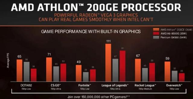 AMD速龍200GE正式發布 Intel奔騰系列危險了