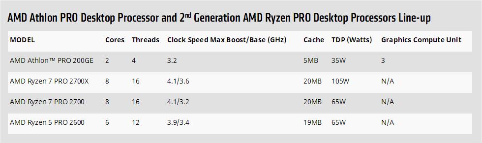 AMD速龍200GE正式發(fā)布 Intel奔騰系列危險(xiǎn)了