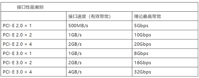 買M.2 NVME固態硬盤要注意是什么？NVMe M.2 SSD選購知識