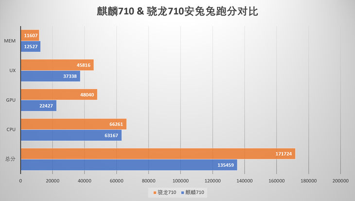榮耀8X上的麒麟710啥水平？ 麒麟710和驍龍710詳細對比