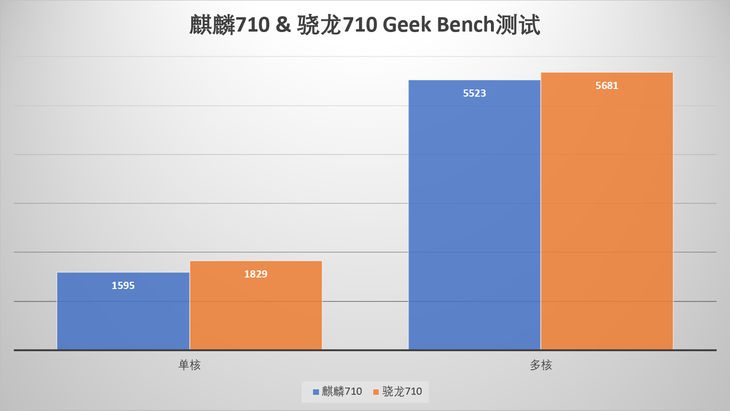 榮耀8X上的麒麟710啥水平？ 麒麟710和驍龍710詳細對比