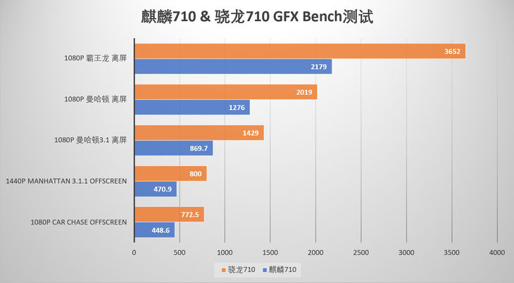 榮耀8X上的麒麟710啥水平？ 麒麟710和驍龍710詳細對比