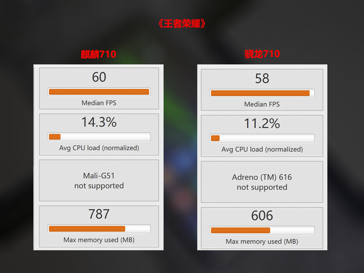 榮耀8X上的麒麟710啥水平？ 麒麟710和驍龍710詳細對比