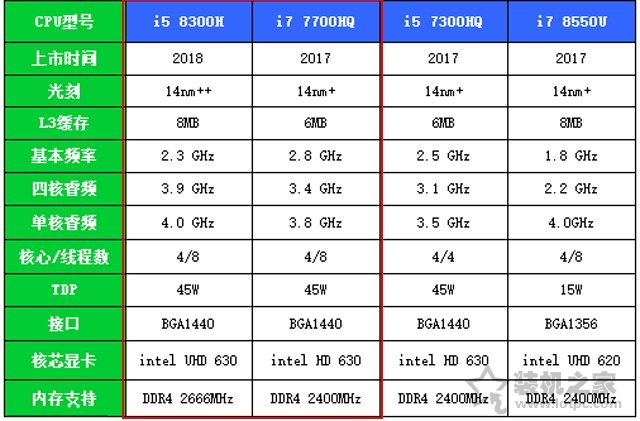 i5 8300H和i7 7700HQ哪個(gè)好？i7 7700hq和i5 8300h的性能對(duì)比測(cè)試