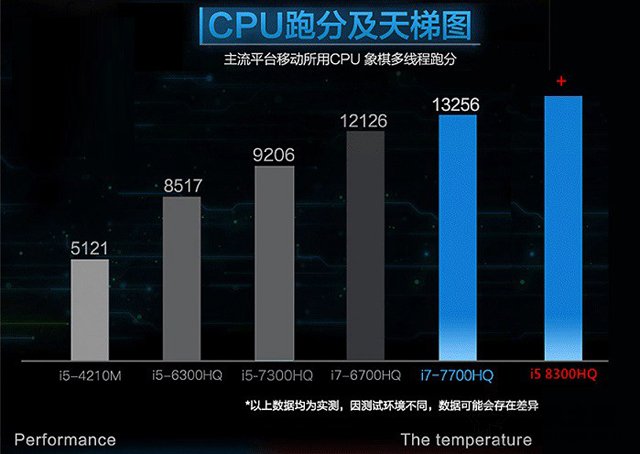 i5 8300H和i7 7700HQ哪個(gè)好？i7 7700hq和i5 8300h的性能對(duì)比測(cè)試