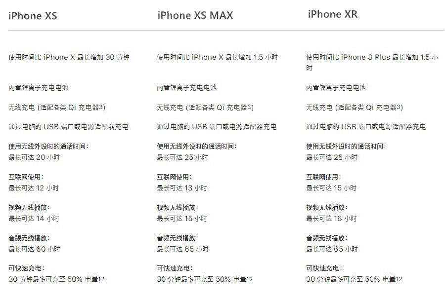 iPhone XS電池容量多大？秒懂蘋果XS池續航能力
