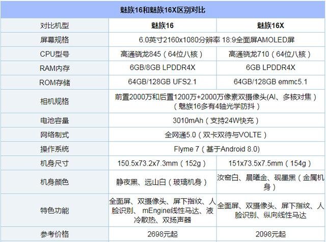 魅族16X和魅族16區(qū)別對比 魅族16X和魅族16哪個好？