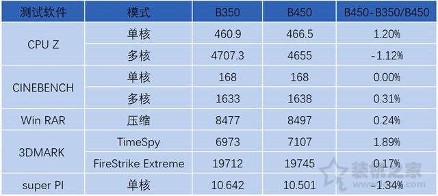 B350和B450主板區別對比：B450和B350主板對電腦性能的影響大嗎？
