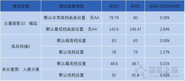 B350和B450主板區別對比：B450和B350主板對電腦性能的影響大嗎？