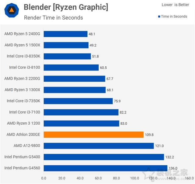 AMD速龍200GE性能對比測試評測：Intel奔騰對手駕到！