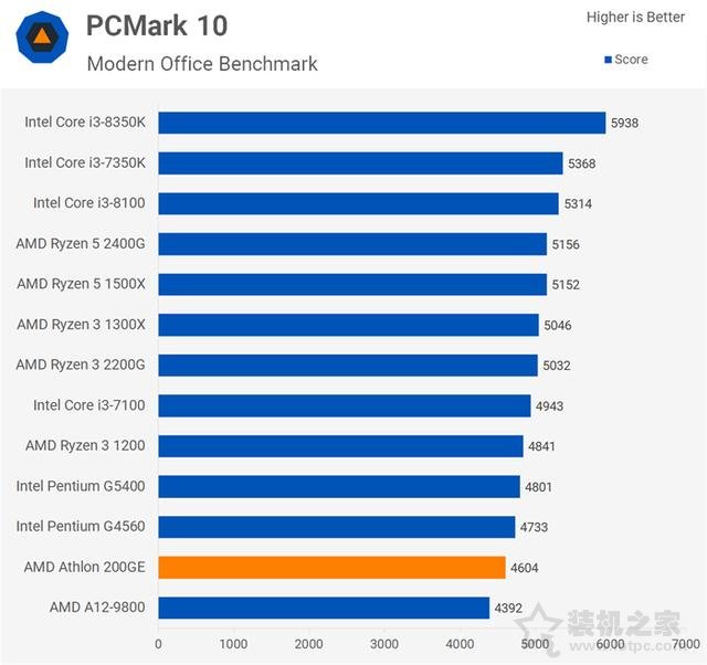 AMD速龍200GE性能對比測試評測：Intel奔騰對手駕到！