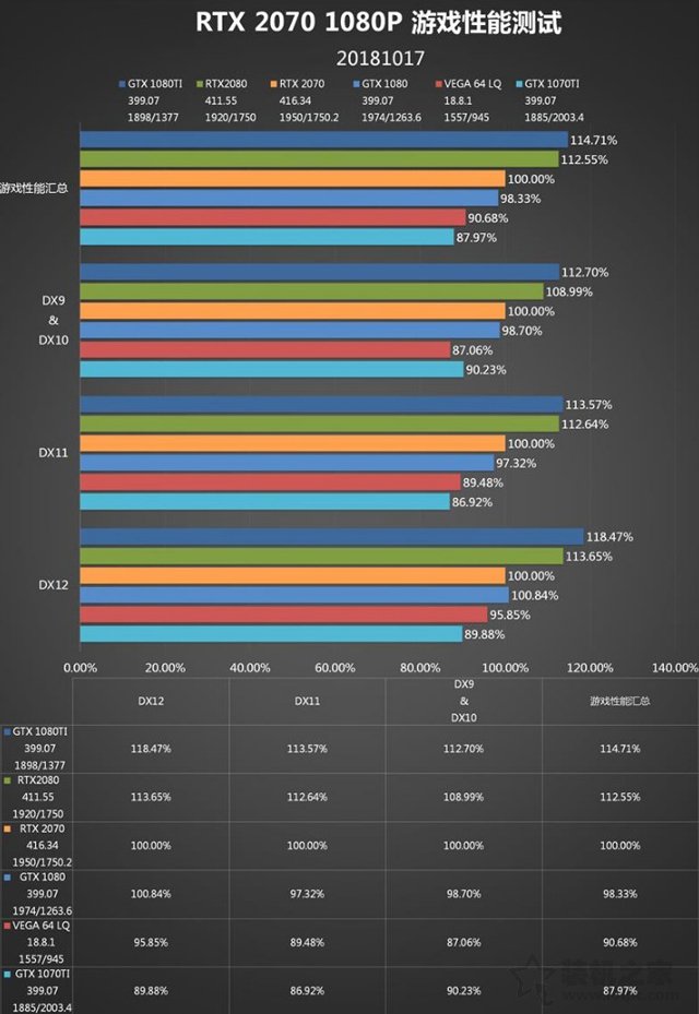 RTX 2070顯卡怎么樣？RTX 2070對比GTX1080性能測試對比測評