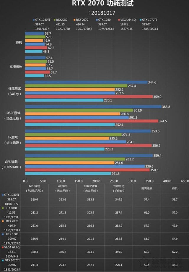 RTX 2070顯卡怎么樣？RTX 2070對比GTX1080性能測試對比測評