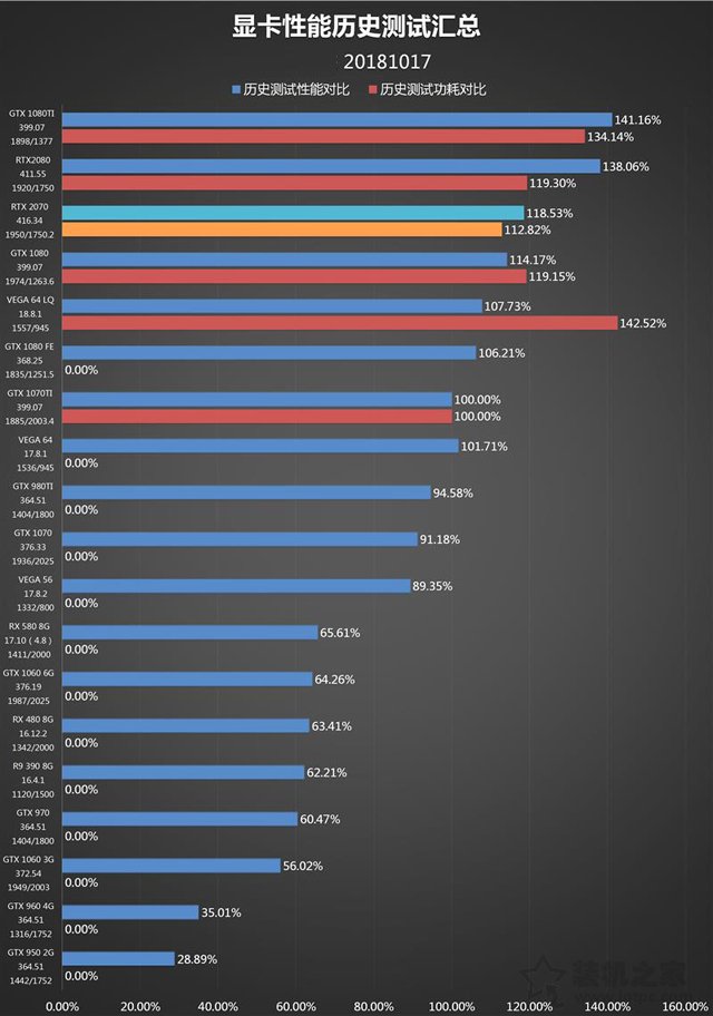 RTX 2070顯卡怎么樣？RTX 2070對比GTX1080性能測試對比測評