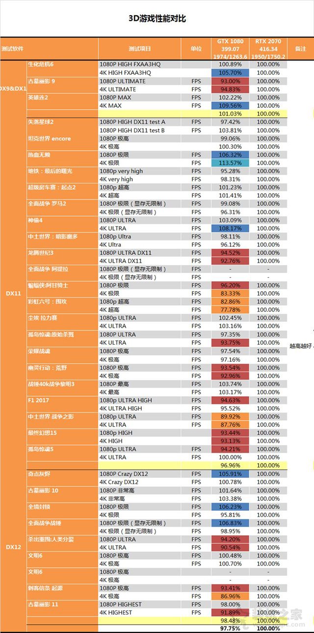 RTX 2070顯卡怎么樣？RTX 2070對比GTX1080性能測試對比測評