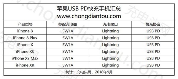 關于蘋果iPhone XS Max快充，你想知道的都在這里