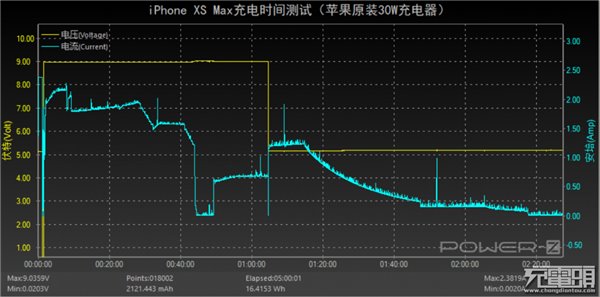 關于蘋果iPhone XS Max快充，你想知道的都在這里