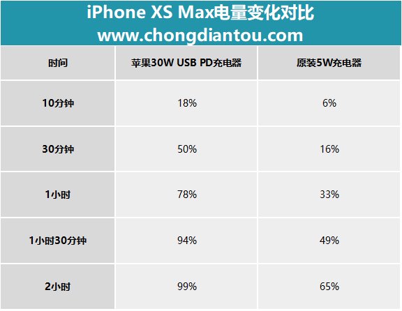 關于蘋果iPhone XS Max快充，你想知道的都在這里
