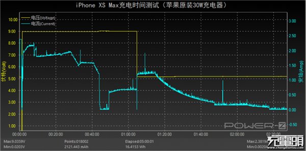 關于蘋果iPhone XS Max快充，你想知道的都在這里