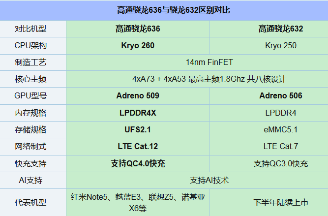 驍龍632和636對(duì)比哪個(gè)好？驍龍636與驍龍632區(qū)別在哪里？