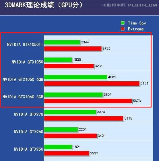 GTX1060和GTX1050Ti有什么區(qū)別_哪個(gè)好？看完秒懂