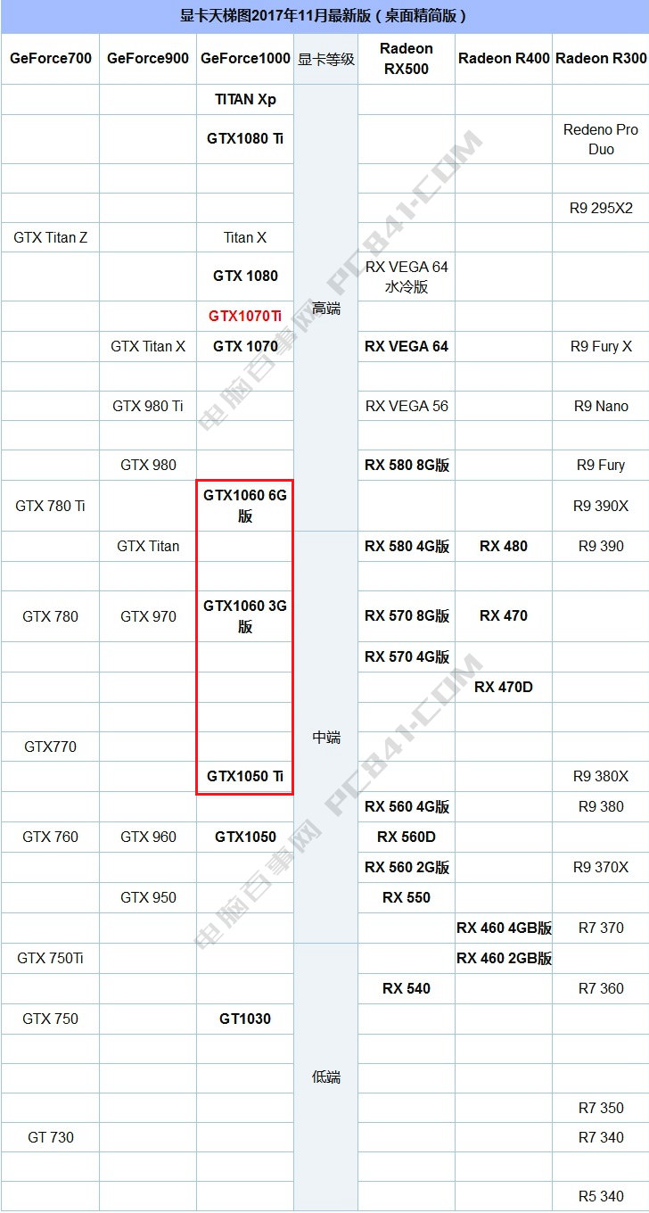 GTX1060和GTX1050Ti有什么區(qū)別_哪個(gè)好？看完秒懂