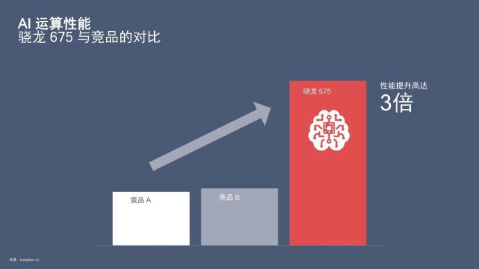 高通驍龍675跑分曝光 竟有越級(jí)表現(xiàn)？