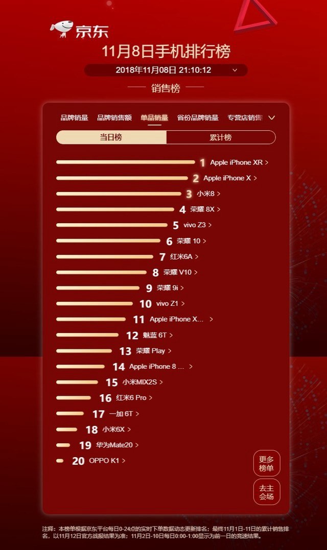 iPhone XR領(lǐng)銜 11月8日京東手機(jī)銷(xiāo)量排行TOP20
