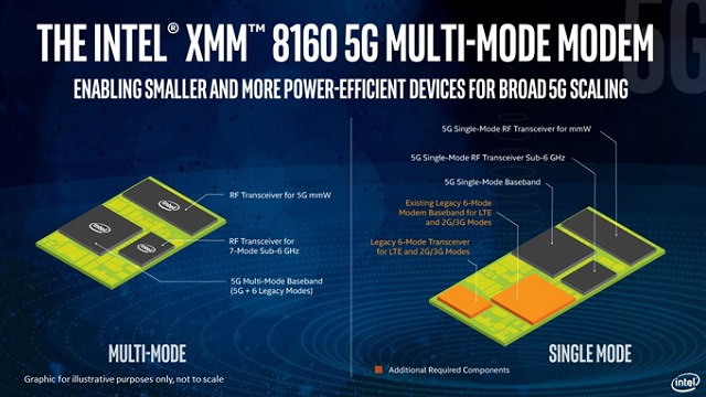 Intel發(fā)布最強5G基帶 首批手機(jī)將在2020上半年上市