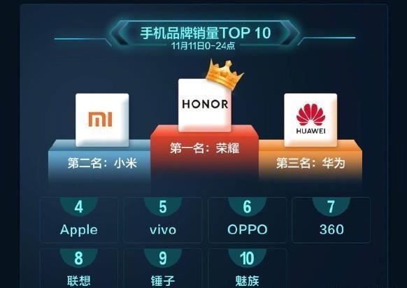 2018雙11小米和榮耀哪家手機銷量最高？
