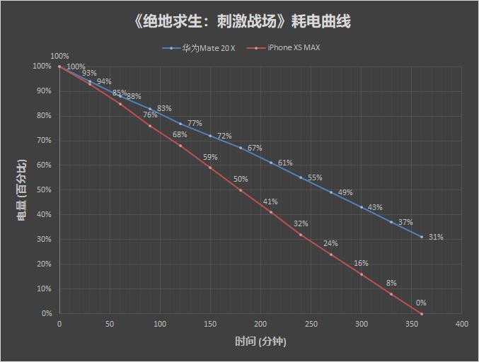 華為Mate 20 X對比iPhone XS Max：誰才是最強游戲旗艦！
