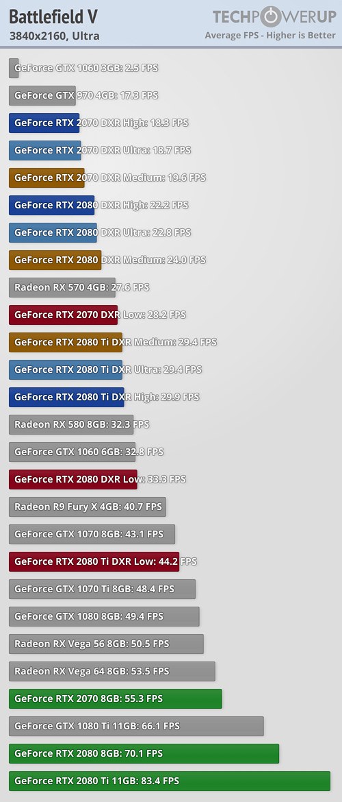 《戰地5》光線追蹤游戲實測：RTX20顯卡性能折損過半