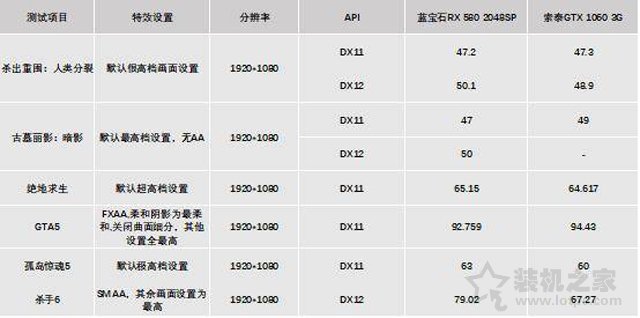 千元級顯卡大比拼：RX580 2048SP 4G和GTX1060 3G性能對比測試評測