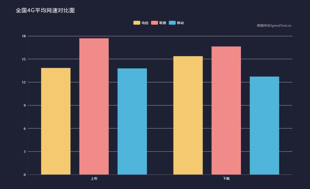 三大運營商4G上傳、下載網速實測：電信、移動跟聯(lián)通差距不小