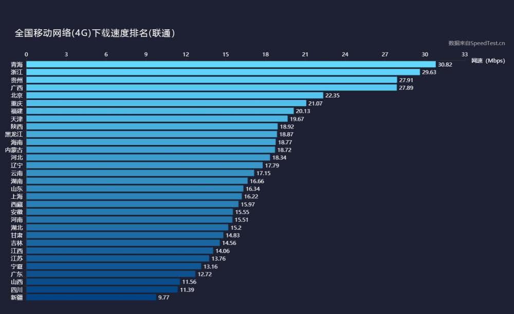 三大運營商4G上傳、下載網速實測：差距不小