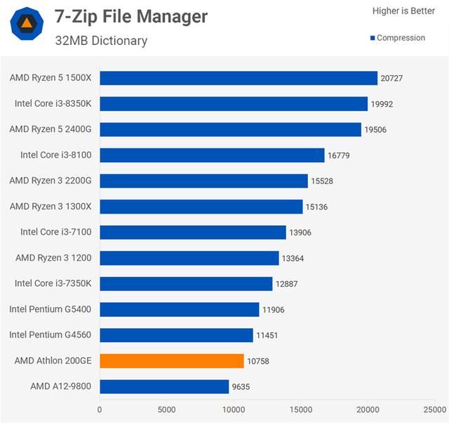 AMD速龍200GE性能測試評測